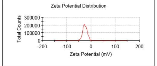 Fig. 2. Analysis of the zeta potential of the MTX loaded PLGA nanoparticle (-24.6 mV).