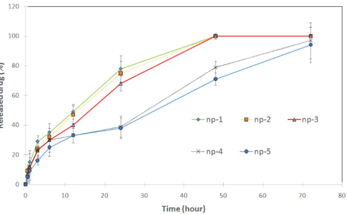 Fig. 3. Cumulative percentage of MTX release from PLGA nanoparticles in pH 7.4