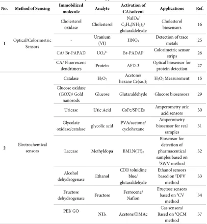 Table 1. Summary of cellulose-based sensors, type of modification/activation, and potential applications.