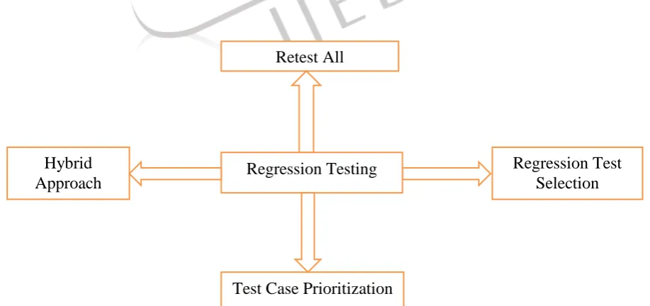 Figure 1. Regression Testing Techniques 