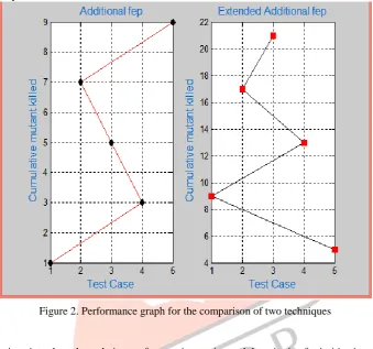 Figure 2. Performance graph for the comparison of two techniques 