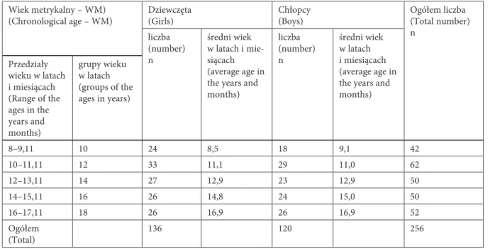 Table 1. characteristic of the study group Wiek metrykalny – WM)