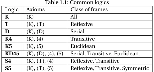 Table 1.1: Common logics