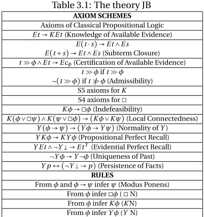 Table 3.1: The theory JB