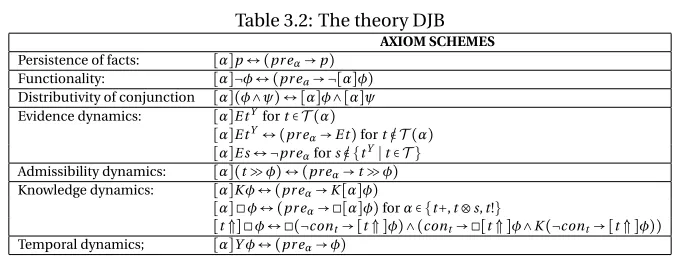 Table 3.2: The theory DJB