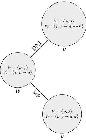 Figure 4.2: We use DNIgiven the conditions of and MP to talk about Double Negation Introduction and Modus Po-nens respectively
