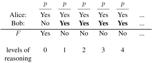 Table 10: Common knowledge on closeness-respecting preferences.