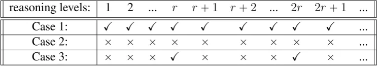 Table 11: Possible manipulability categories for any aggregation rule F.“ ✓” denotes strategy-proofness and “ ˆ ” manipulability.