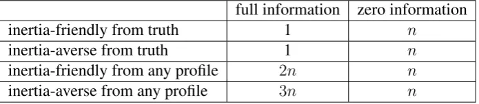 Table 12: Iterative premise-based procedure: convergence speed.