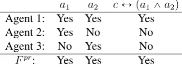 Table 15: Incentive for agent 2 to manipulate if wa12 ă wc2.