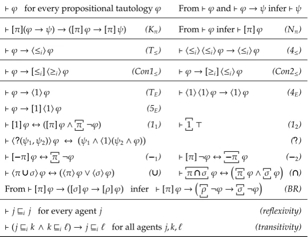 Table 1: Axiom system for L. w.r.t. PR models.
