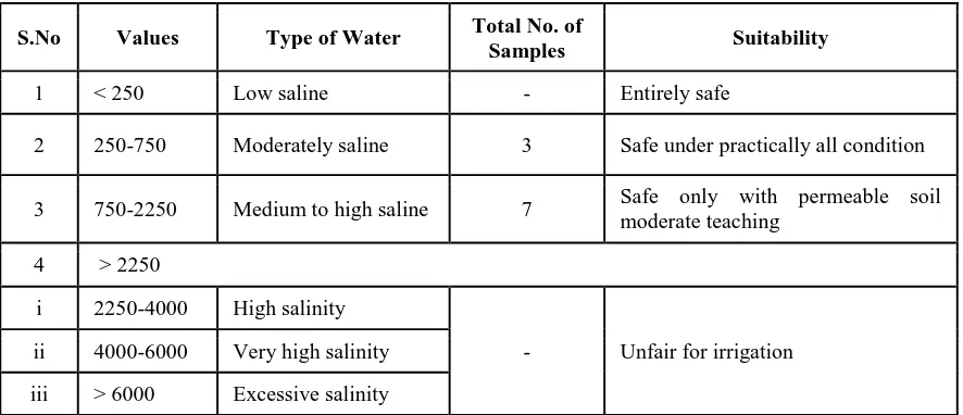 Table 8 - Classification of groundwater on the basis of EC  