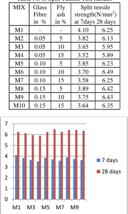 Table No 6: Split Tensile Test Results 
