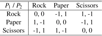 Table 2.2: The payoff matrix of the Rock-Paper-Scissors game.