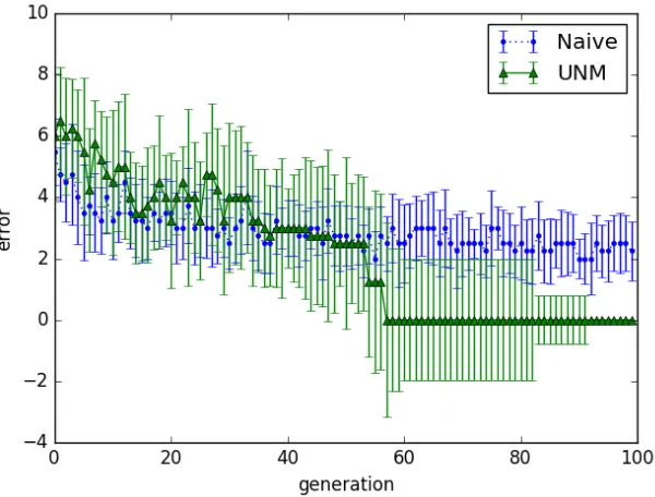 Figure 4.2: Convergence analysis of the ING game with/without UNM.