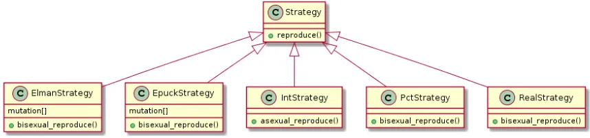 Figure 5.1: Class inheritance of built-in Strategy Classes.