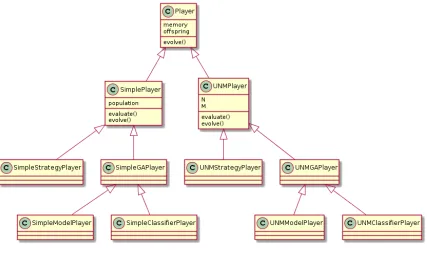 Figure 5.2: Class inheritance of players.