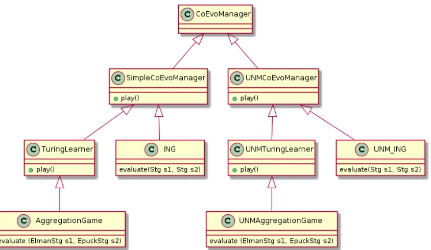 Figure 5.3: Class inheritance of coevolution managers.