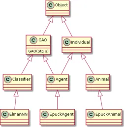 Figure 5.4: Class inheritance of Objects, Agents, Classiﬁers and Animals.