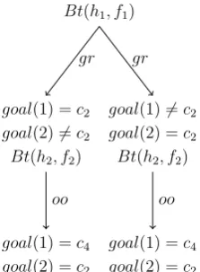 Figure 3.2: Two diﬀerent decision trees for the same game item