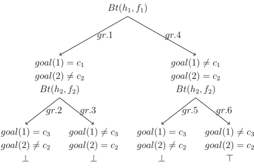Figure 3.3: Tableaux tree for Example 3.2
