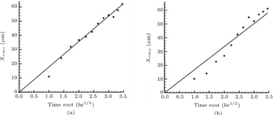 Figure 4. Comparison of random migration displacement, x rms versus square root of time: (a) Experimental data (slope of the tted line = 17.96 m Hr 0:5 ); and (b) simulation data (slope of the tted line = 17.52 mHr 0:5 ).