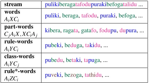 Table 1: Summary of the stimuli used in the depicted experi-ments.