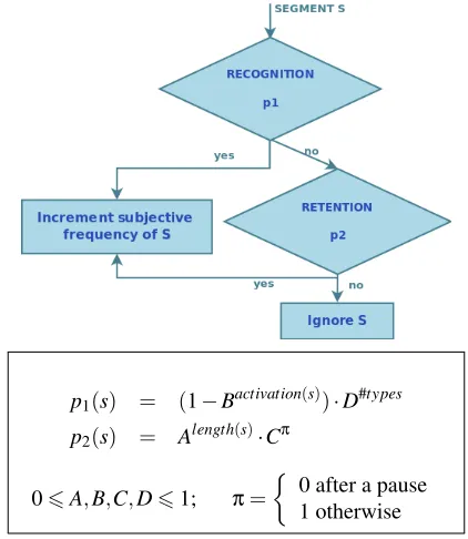 Figure 3: R&R:The Retention-Recognition Model