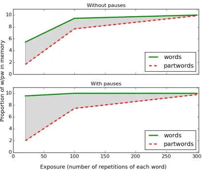 Figure 5: Average number of present words (green contin-uous line) and part-words (red dashed line) in 10 runs ofa model with an arbitrary parameter setting (A=0.5 B=0.5C=0.2 D=0.5).