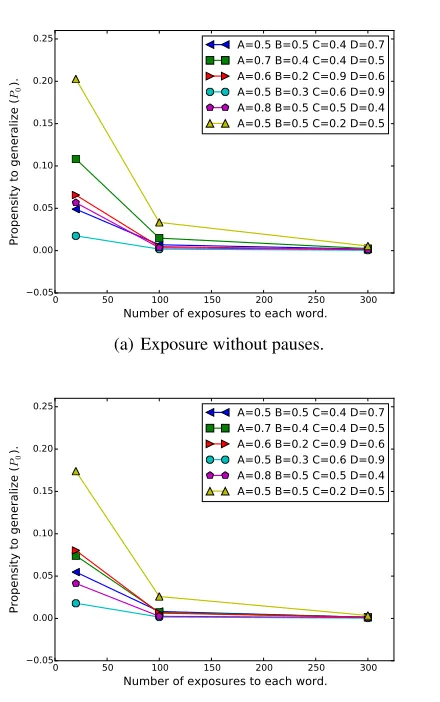 Figure 7: Propensity to generalize for the frequencies com-puted with the model described in Goldwater et al