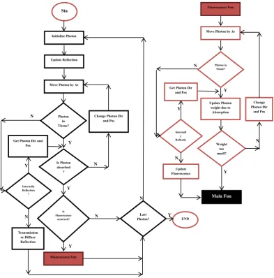 Fig. 2. MC Method Algorithm Flow Chart; Dir: direction, Pos: position; “N” and “Y” stand for No and Yes respectively.
