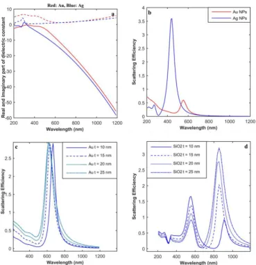 Fig. 3. Optical properties of different NPs: (a) Dielectric constants of NPs (Au, and Ag); (b) Au and Ag NPs with radius 30 nm scattering efficiency; (c) SiO2/Au NPs scattering efficiency function of the Au thickness alteration; (d) Au/SiO2/Ag NPs scattering efficiency function of the SiO2 thickness alteration.
