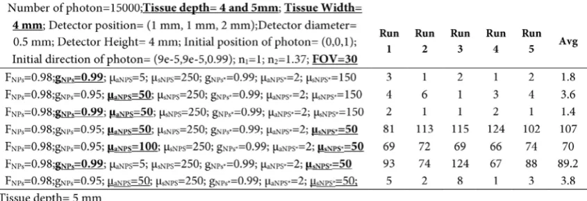 Table 4. Photon number detected by detector in tissue’s depth= 2 mm calculated by Monte Carlo method.