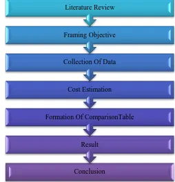 Fig. 1.1 Value Engineering Concept                                    