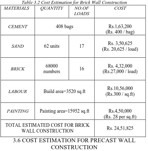 Table 3.2 Cost Estimation for Brick Wall Construction  MATERIALS QUANTITY NO.OF COST 