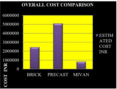 Fig 3.8 The comparison of total project cost for wall construction by conventional brick construction, precast panel structure and MIVAN 