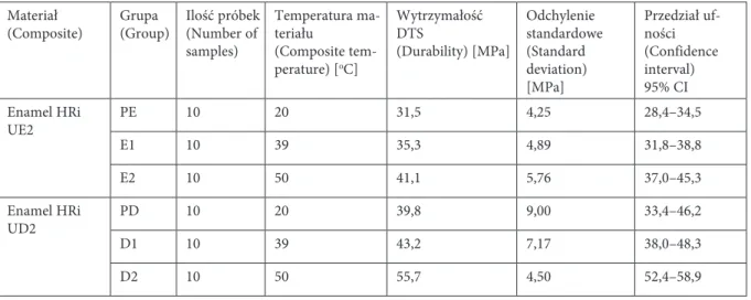 Table 1. listing of dental composites with results of Diametral Tensile Strenghts test (DTS) and specified confidence   interval.