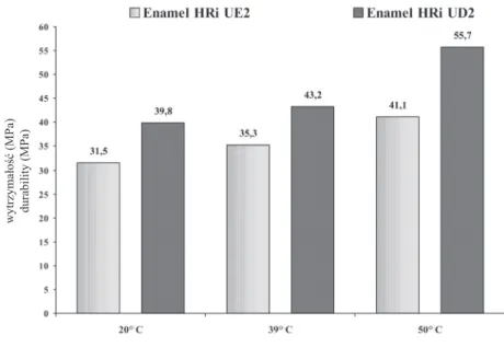 Fig. 1. listing of durability  [Mpa] of enamel Hri Ue2 versus  enaMel Hri UD2 dental  com-posites in correlation with  pre-curing temperature [ o c]