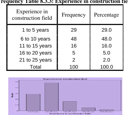 Figure 8.3.3: Experience in construction field 