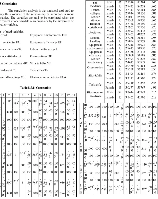 Table 8.5.1: Correlation 