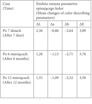 Table 1. Mean changes of color parameters (∆l, ∆a, 