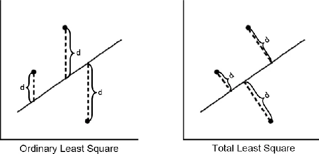 Figure 5.1: Comparison Between OLS and TLS Regression. 