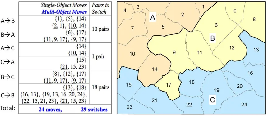Figure 3.1 Multi-object moves under the contiguity constraint. 