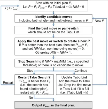 Figure 3.2: An overview of the Tabu-based optimization algorithm.  