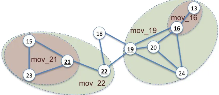 Figure 3.3 The contiguity relationship among the spatial objects in the district C in Figure 3.1
