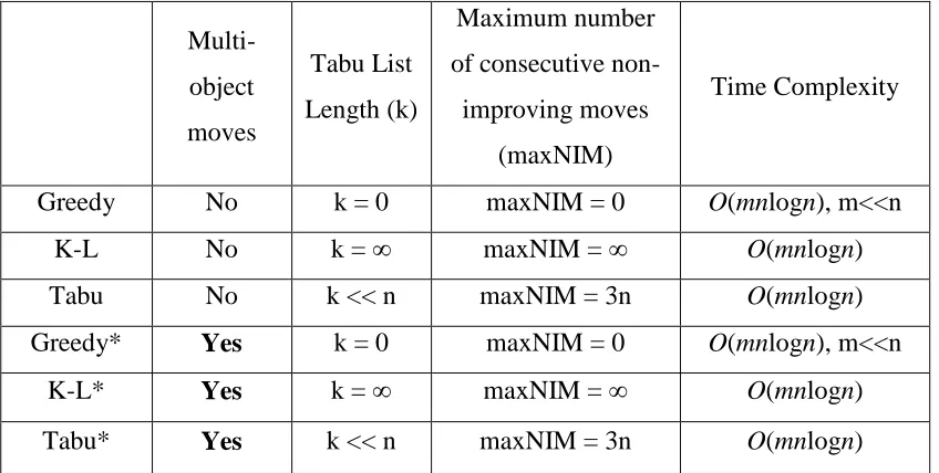 Table 3.1 Different optimization methods. 