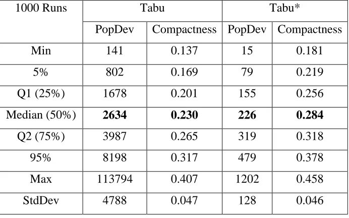 Table 4.2 Evaluation with Iowa data, optimizing population equality and compactness 