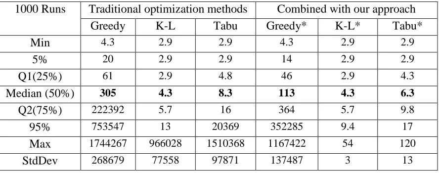 Table 4.3 Evaluations with South Carolina data, optimizing population equality only. Values are rounded a whole number or keeping one decimal digit for values less than 10