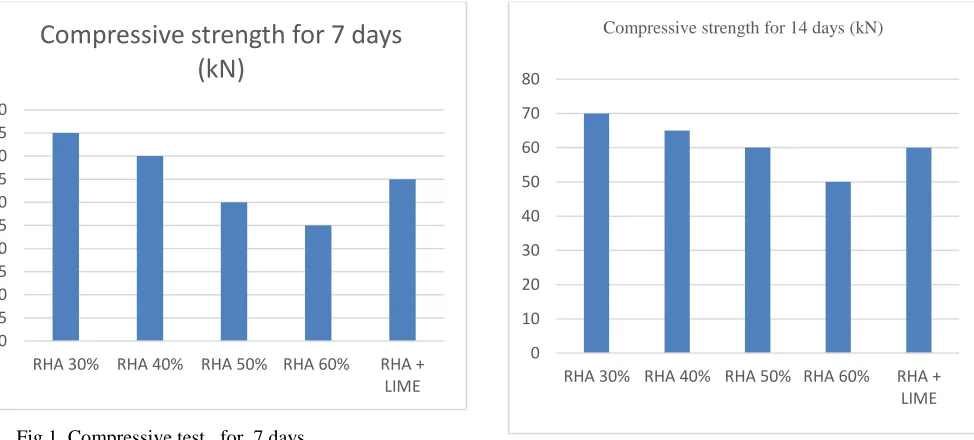 Fig 1. Compressive test   for  7 days 