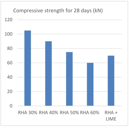 Fig 3 .compressive strength for 28 days  
